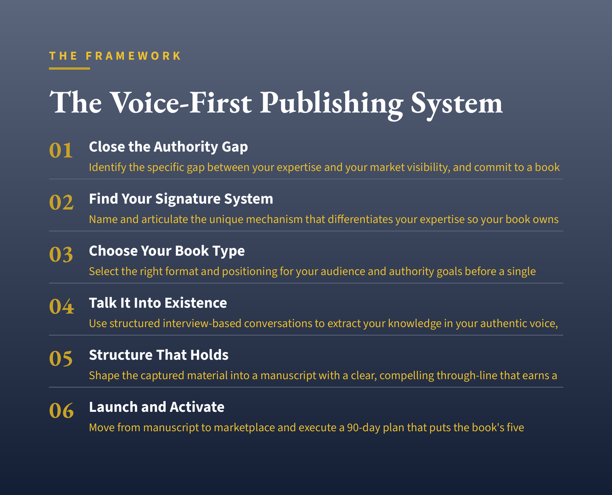 The Voice-First Publishing System diagram
